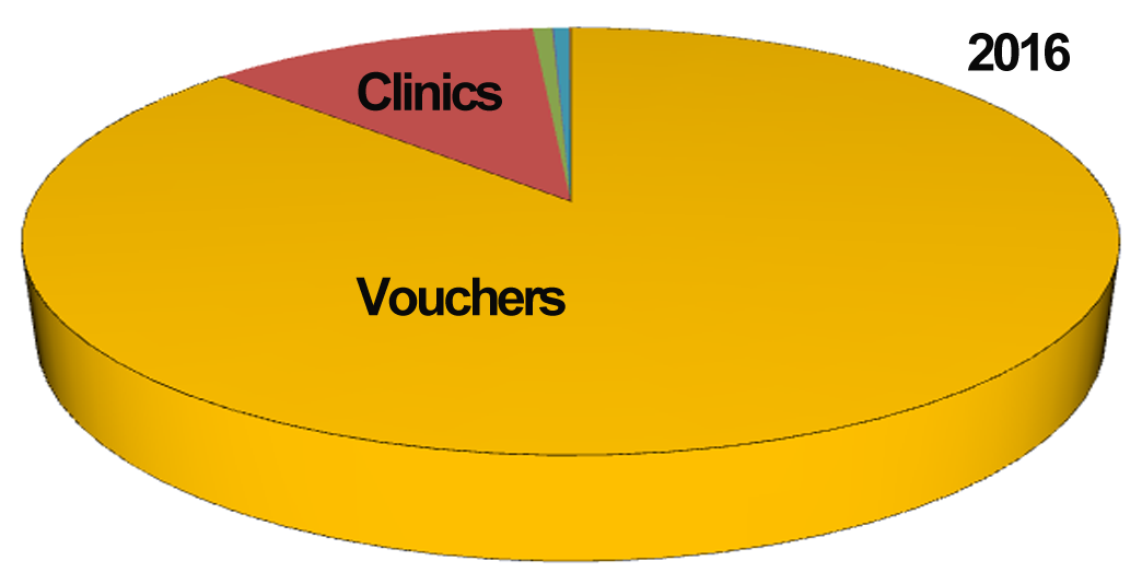 Expenditure Chart 2016