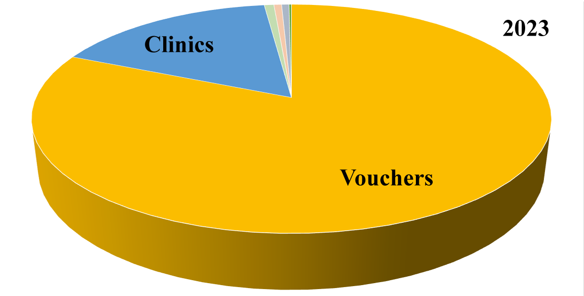 Expenditure Chart 2023