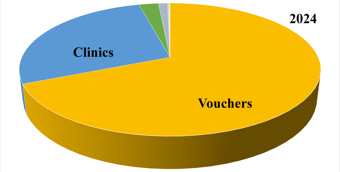 Expenditure Chart 2024